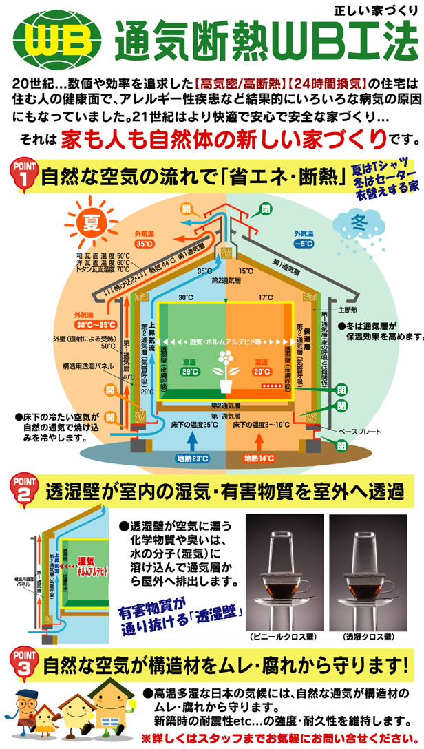 通気断熱WB工法：20世紀…数値や効率を追求した【高気密/高断熱】【24時刊換気】の住宅は住む人の健康面で、アレルギー性疾患など結果的にいろいろな病気の原因にもなっていました。21世紀はより快適で安心で安全な家づくり…それは家も人も自然体の新しい家づくりです。